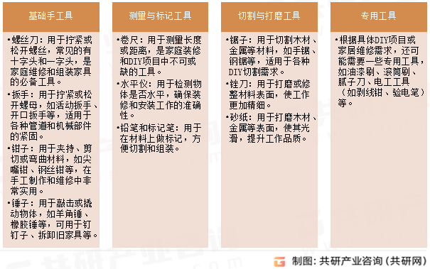 家居及DIY手工具主要类型
