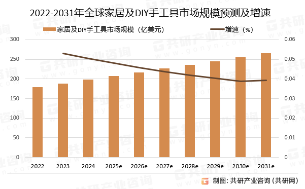 2022-2031年全球家居及DIY手工具市场规模预测及增速