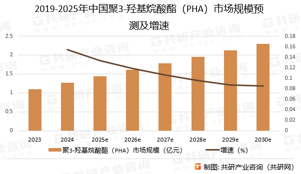 2019-2025年中国聚3-羟基烷酸酯（PHA）市场规模预测及增速