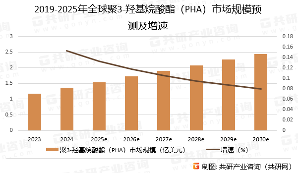 2019-2025年全球聚3-羟基烷酸酯（PHA）市场规模预测及增速