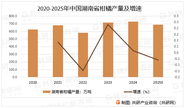 2020-2025年中国湖南省柑橘产量及增速