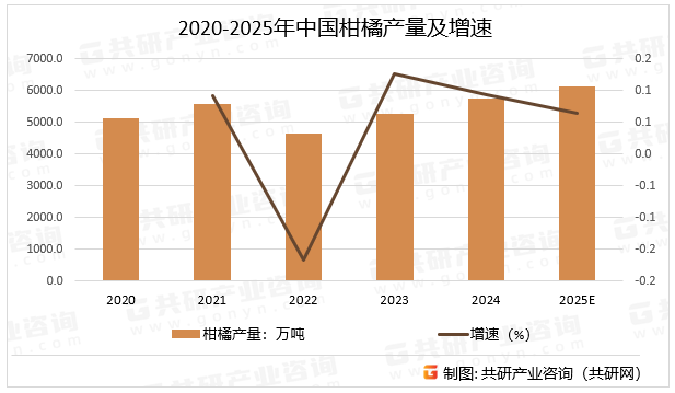 2020-2025年中国柑橘产量及增速