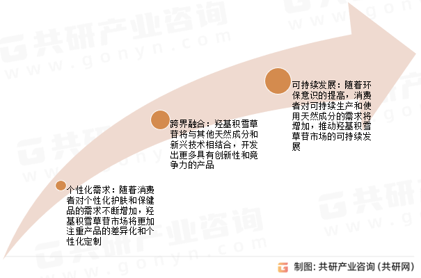 羟基积雪草苷市场发展趋势
