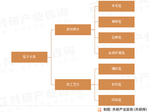 毯子分类