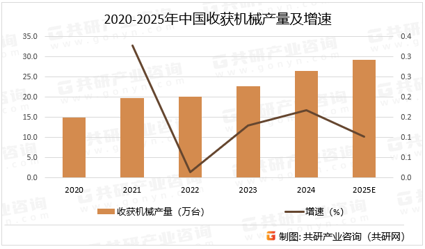 2020-2025年中国收获机械产量及增速