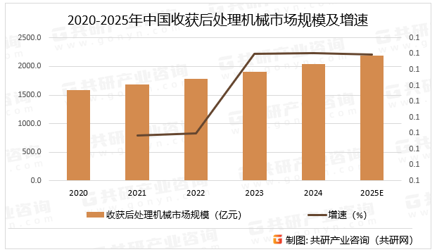 2020-2025年中国收获后处理机械市场规模及增速