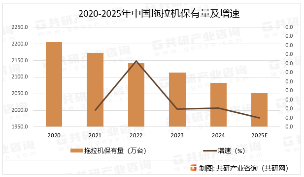 2020-2025年中国拖拉机保有量及增速