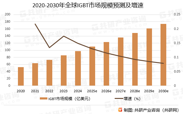 2020-2030年全球IGBT市场规模预测及增速