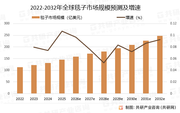 2022-2032年全球毯子市场规模预测及增速