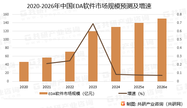 2020-2026年中国EDA软件市场规模预测及增速