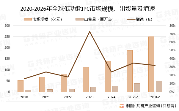 2020-2026年全球低功耗IPC市场规模、出货量预测及增速
