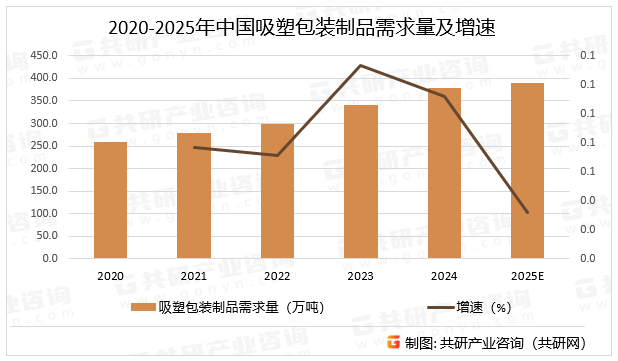 2020-2025年中国吸塑包装制品需求量及增速