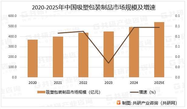 2020-2025年中国吸塑包装制品市场规模及增速