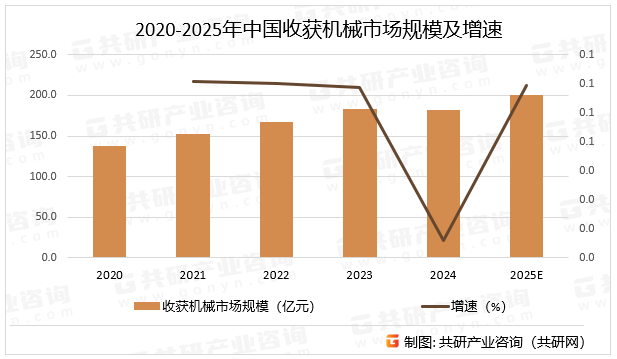 2020-2025年中国收获机械市场规模及增速
