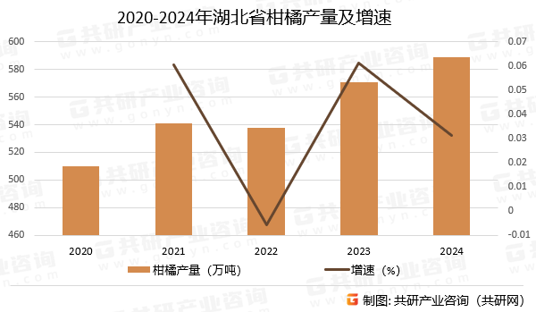 2020-2024年湖北省柑橘产量及增速