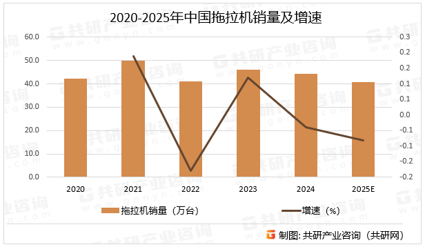 2020-2025年中国拖拉机销量及增速