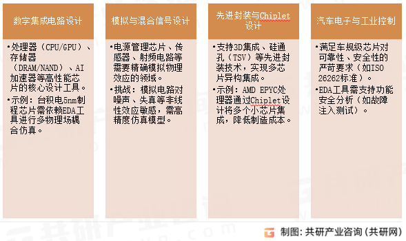 EDA软件应用领域
