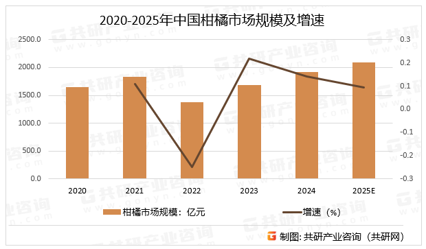 2020-2025年中国柑橘市场规模及增速