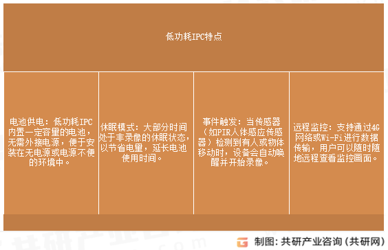 低功耗IPC特点