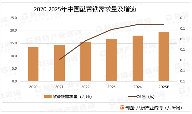 2020-2025年中国酞菁铁需求量及增速