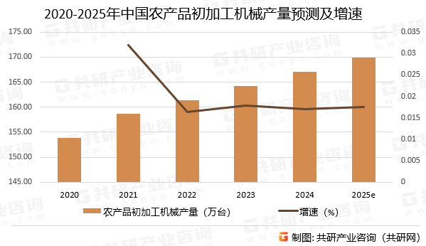 2020-2025年中国农产品初加工机械产量预测及增速