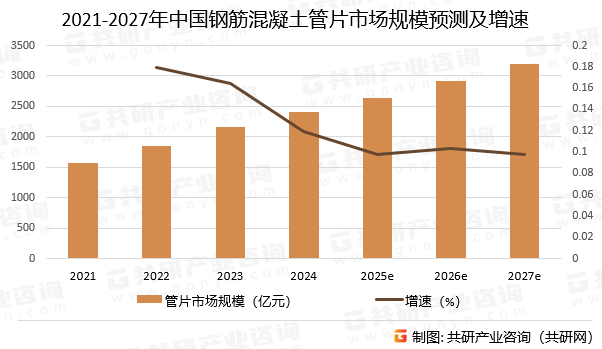 2021-2027年中国钢筋混凝土管片市场规模预测及增速
