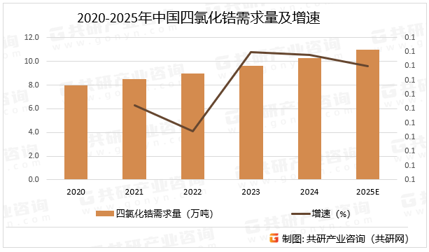 2020-2025年中国四氯化锆需求量及增速