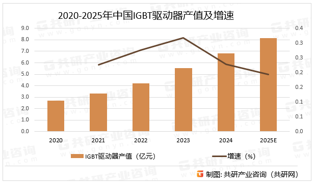 2020-2025年中国IGBT驱动器产值及增速