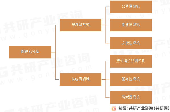 圆织机分类