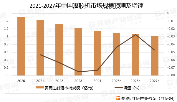 2020-2027年中国黄芪注射液市场规模预测及增速