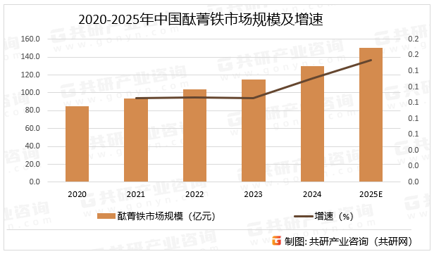 2020-2025年中国酞菁铁市场规模及增速