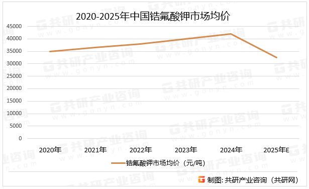 2020-2025年中国锆氟酸钾市场均价