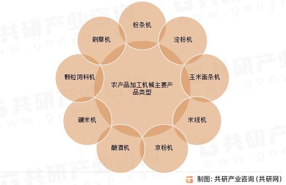 农产品加工机械主要产品类型