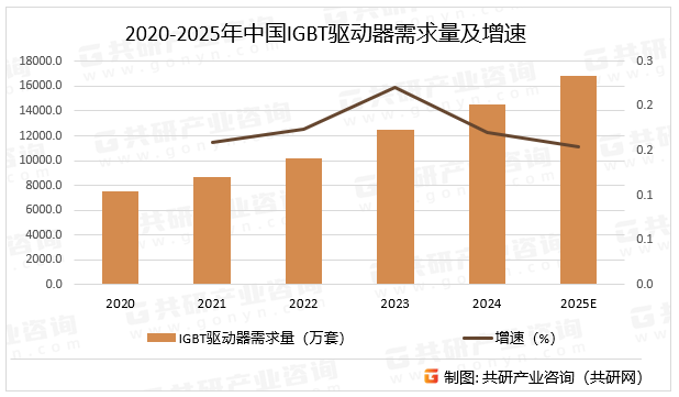 2020-2025年中国IGBT驱动器需求量及增速