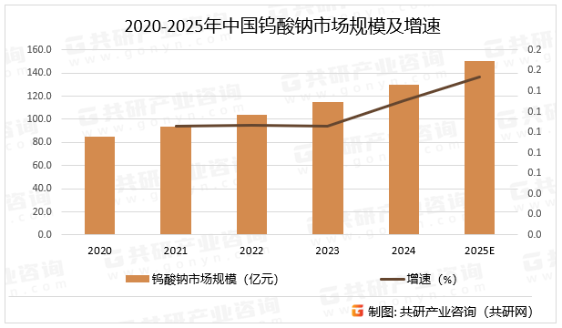 2020-2025年中国钨酸钠市场规模及增速