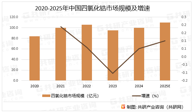 2020-2025年中国四氯化锆市场规模及增速