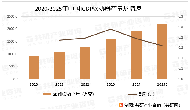 2020-2025年中国IGBT驱动器产量及增速