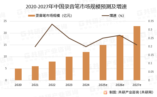 2020-2027年中国录音笔市场规模预测及增速