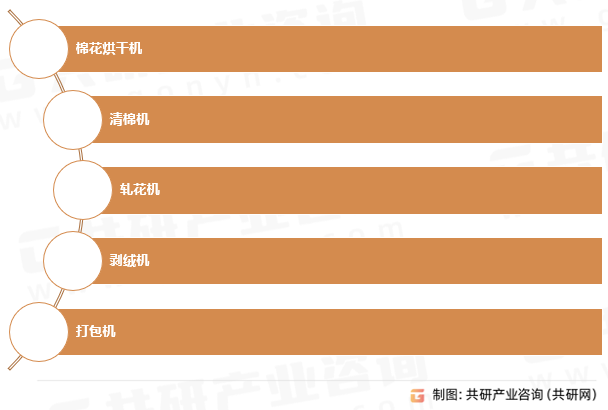 棉花加工机械类型 