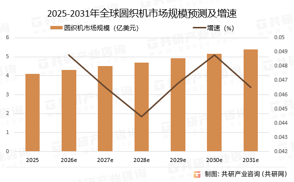 2025-2031年全球圆织机市场规模预测及增速