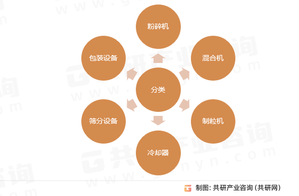 饲料生产专用设备核心设备