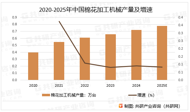 2020-2025年中国棉花加工机械产量及增速