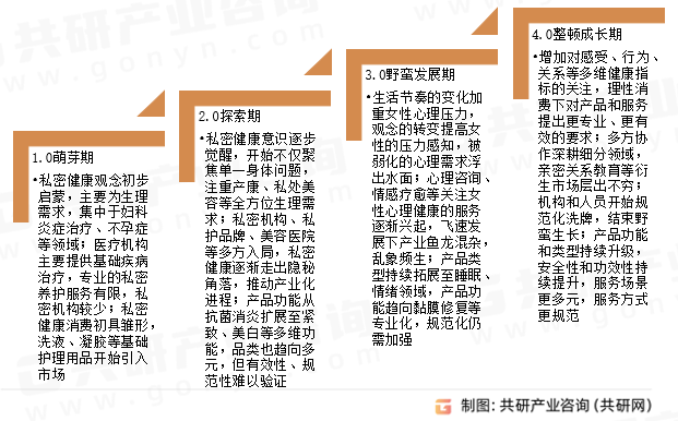 中国女性私密健康行业发展历程