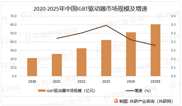 2020-2025年中国IGBT驱动器市场规模及增速