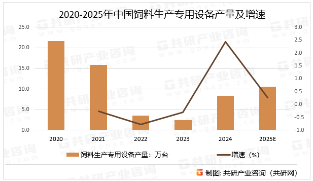 2020-2025年中国饲料生产专用设备产量及增速