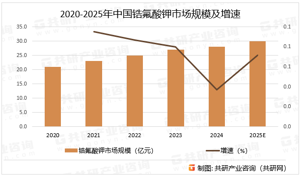 2020-2025年中国锆氟酸钾市场规模及增速