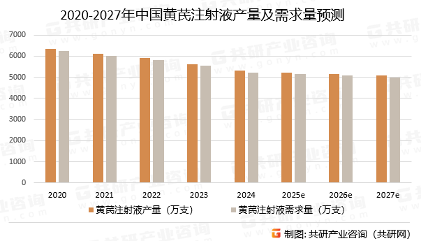 2020-2027年中国黄芪注射液产量及需求量预测