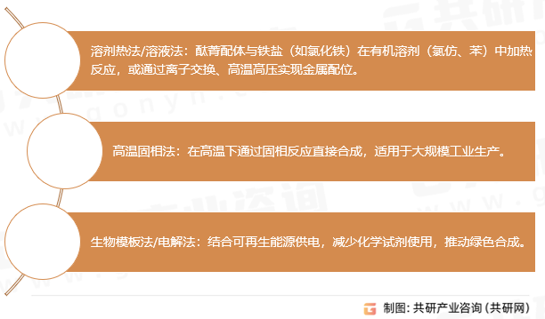 酞菁铁主流合成方法