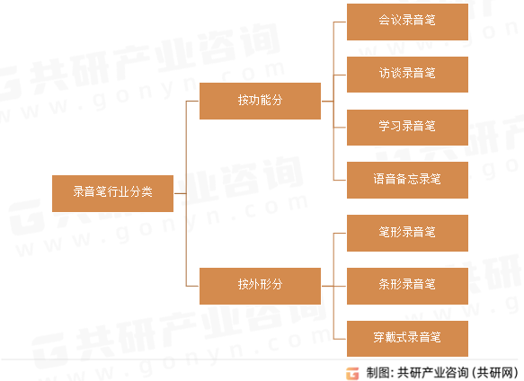 录音笔行业分类