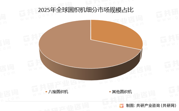 2025年全球圆织机细分市场规模占比